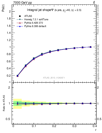 Plot of js_int in 7000 GeV pp collisions