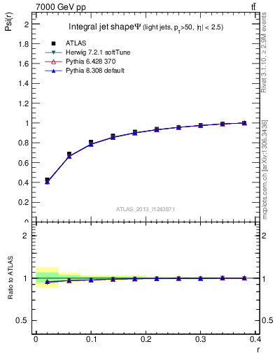 Plot of js_int in 7000 GeV pp collisions