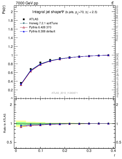 Plot of js_int in 7000 GeV pp collisions