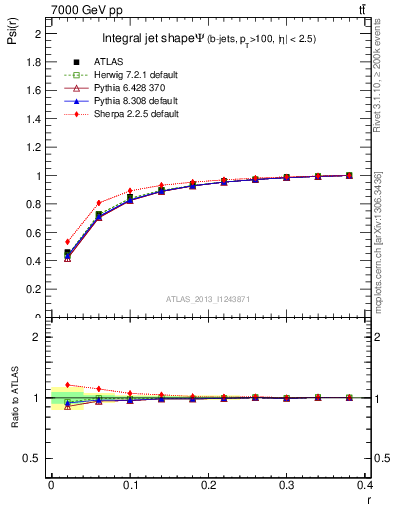 Plot of js_int in 7000 GeV pp collisions