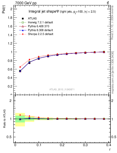 Plot of js_int in 7000 GeV pp collisions