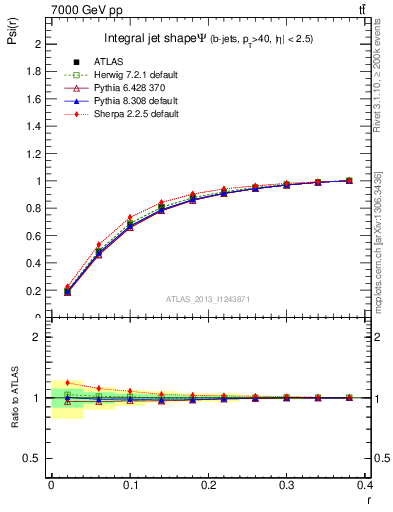 Plot of js_int in 7000 GeV pp collisions