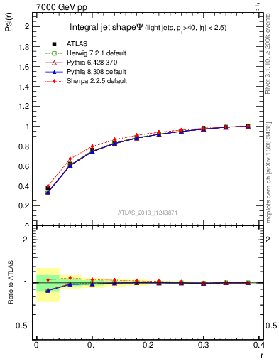 Plot of js_int in 7000 GeV pp collisions