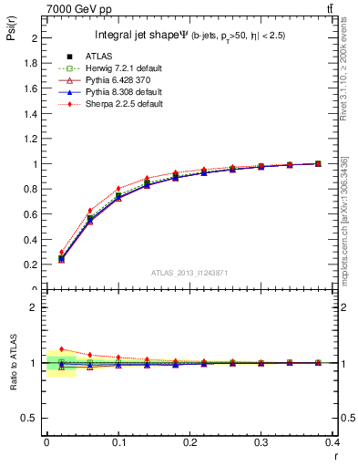 Plot of js_int in 7000 GeV pp collisions