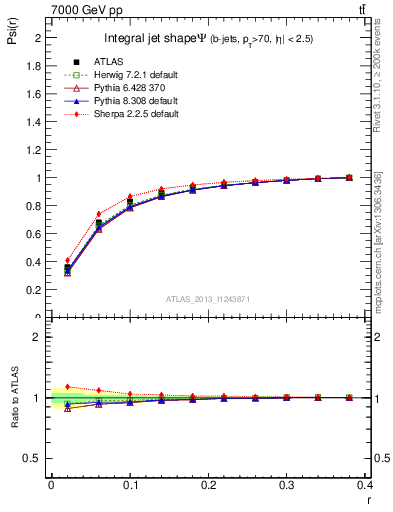 Plot of js_int in 7000 GeV pp collisions