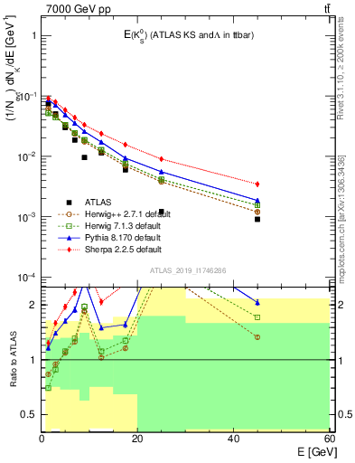 Plot of k0.E in 7000 GeV pp collisions