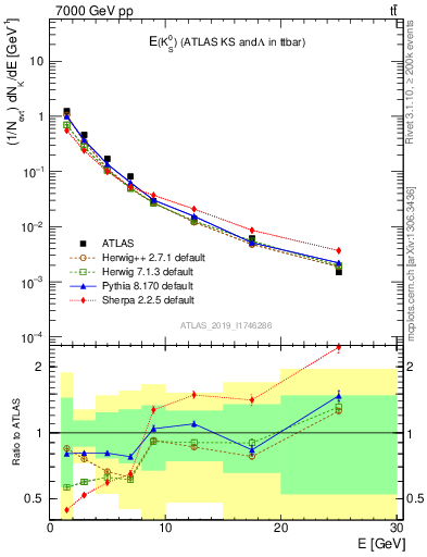 Plot of k0.E in 7000 GeV pp collisions