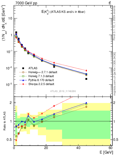 Plot of k0.E in 7000 GeV pp collisions