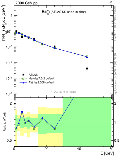 Plot of k0.E in 7000 GeV pp collisions