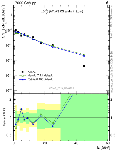 Plot of k0.E in 7000 GeV pp collisions