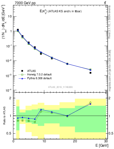 Plot of k0.E in 7000 GeV pp collisions