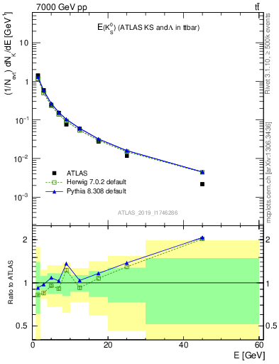 Plot of k0.E in 7000 GeV pp collisions