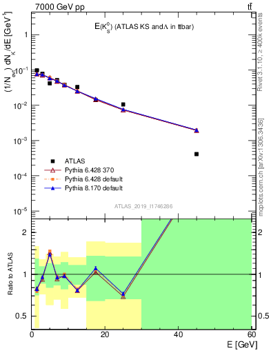 Plot of k0.E in 7000 GeV pp collisions