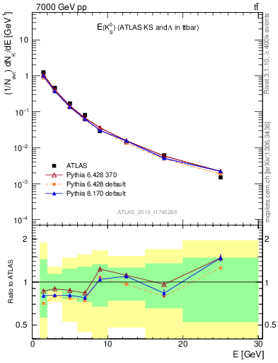 Plot of k0.E in 7000 GeV pp collisions