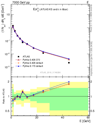 Plot of k0.E in 7000 GeV pp collisions