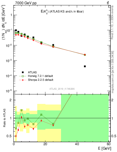 Plot of k0.E in 7000 GeV pp collisions