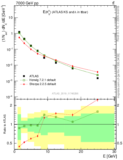 Plot of k0.E in 7000 GeV pp collisions