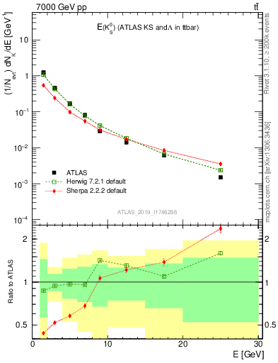 Plot of k0.E in 7000 GeV pp collisions