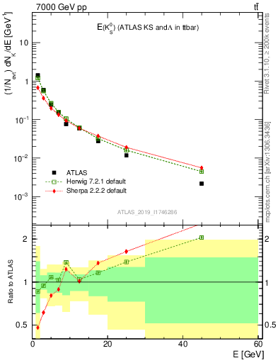 Plot of k0.E in 7000 GeV pp collisions