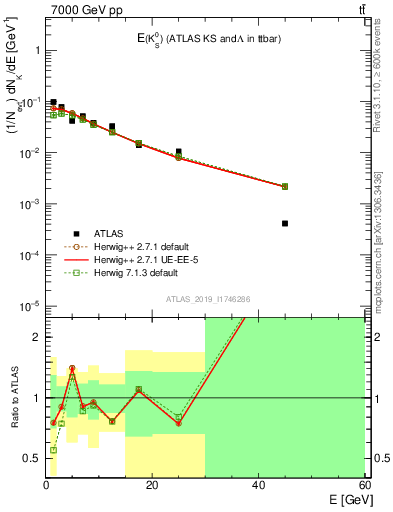 Plot of k0.E in 7000 GeV pp collisions