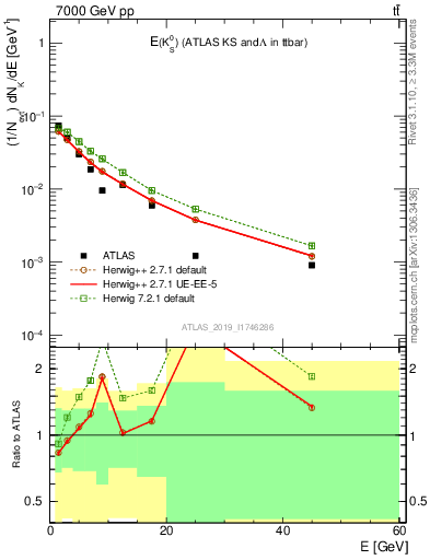 Plot of k0.E in 7000 GeV pp collisions