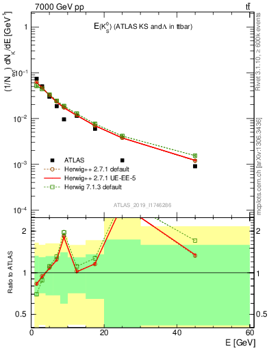 Plot of k0.E in 7000 GeV pp collisions