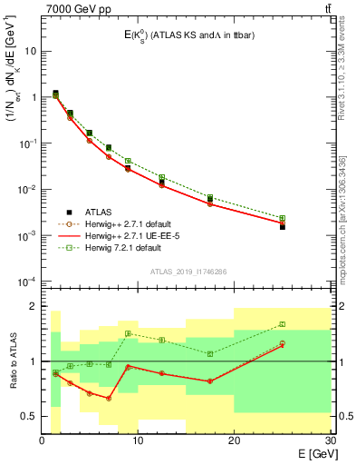 Plot of k0.E in 7000 GeV pp collisions