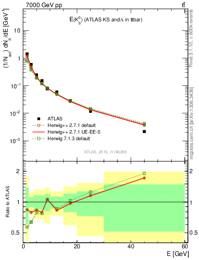 Plot of k0.E in 7000 GeV pp collisions