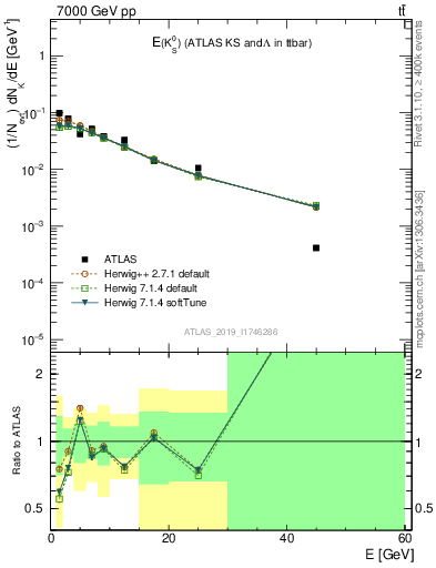 Plot of k0.E in 7000 GeV pp collisions