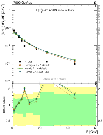 Plot of k0.E in 7000 GeV pp collisions