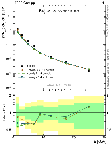 Plot of k0.E in 7000 GeV pp collisions