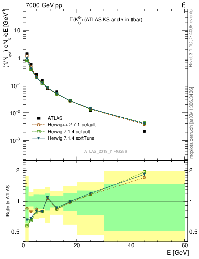 Plot of k0.E in 7000 GeV pp collisions