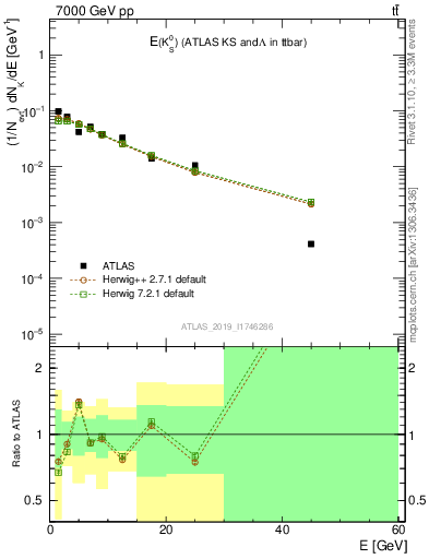 Plot of k0.E in 7000 GeV pp collisions