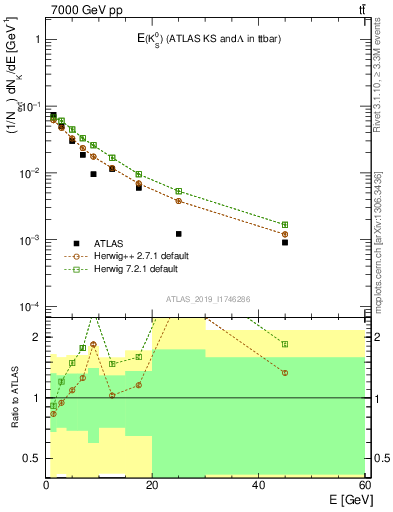 Plot of k0.E in 7000 GeV pp collisions