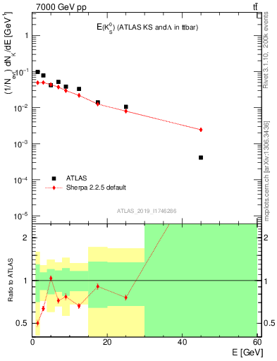 Plot of k0.E in 7000 GeV pp collisions