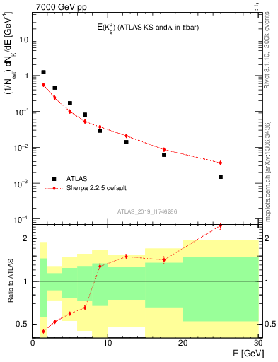 Plot of k0.E in 7000 GeV pp collisions