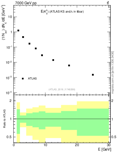 Plot of k0.E in 7000 GeV pp collisions