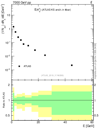 Plot of k0.E in 7000 GeV pp collisions