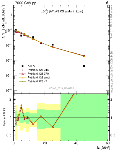 Plot of k0.E in 7000 GeV pp collisions