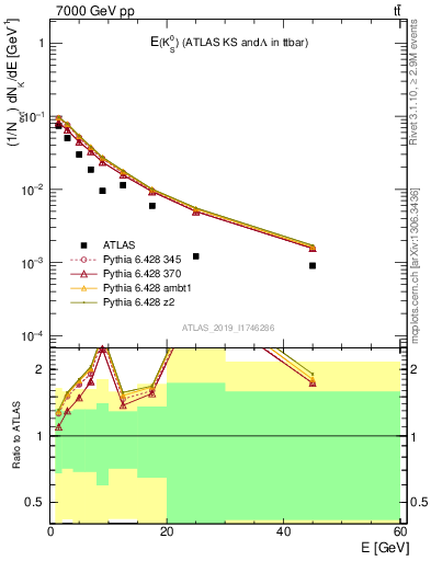 Plot of k0.E in 7000 GeV pp collisions