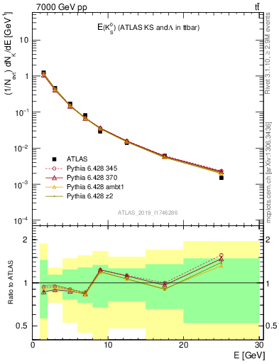 Plot of k0.E in 7000 GeV pp collisions