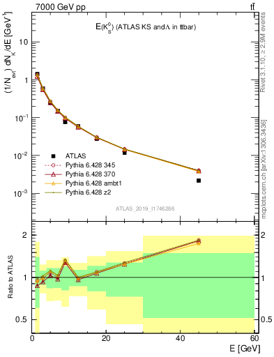 Plot of k0.E in 7000 GeV pp collisions