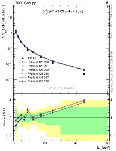 Plot of k0.E in 7000 GeV pp collisions