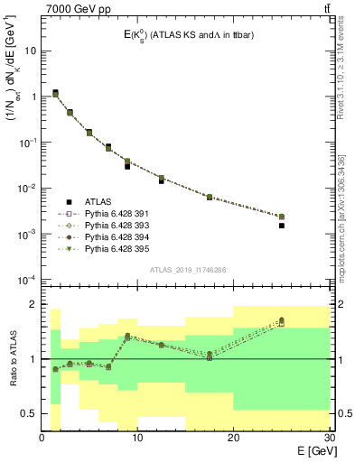 Plot of k0.E in 7000 GeV pp collisions