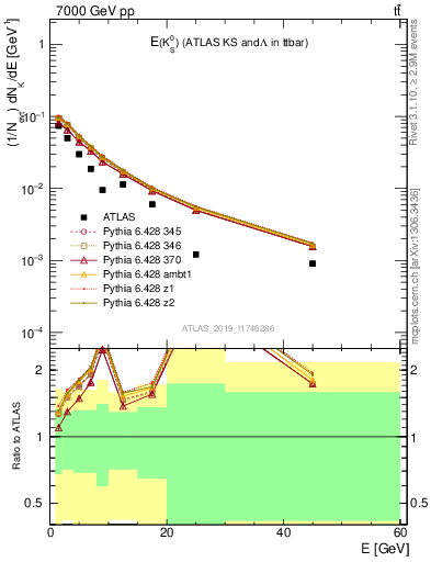 Plot of k0.E in 7000 GeV pp collisions