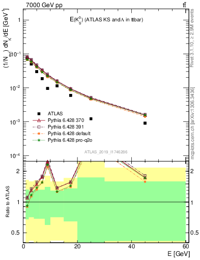 Plot of k0.E in 7000 GeV pp collisions