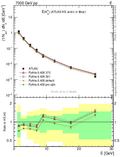 Plot of k0.E in 7000 GeV pp collisions