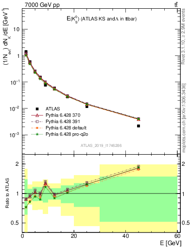 Plot of k0.E in 7000 GeV pp collisions