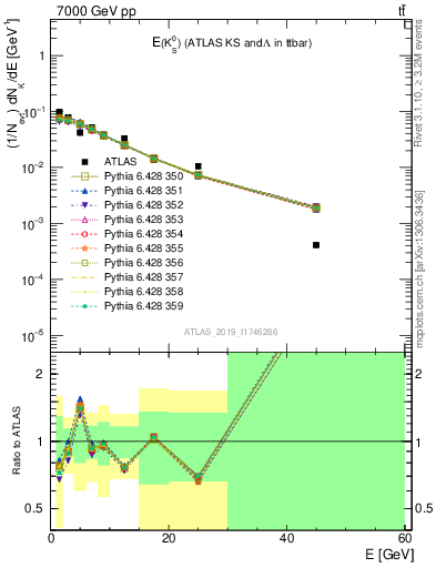 Plot of k0.E in 7000 GeV pp collisions