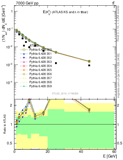 Plot of k0.E in 7000 GeV pp collisions